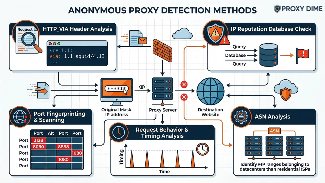Anonymous Proxies Detection Methods