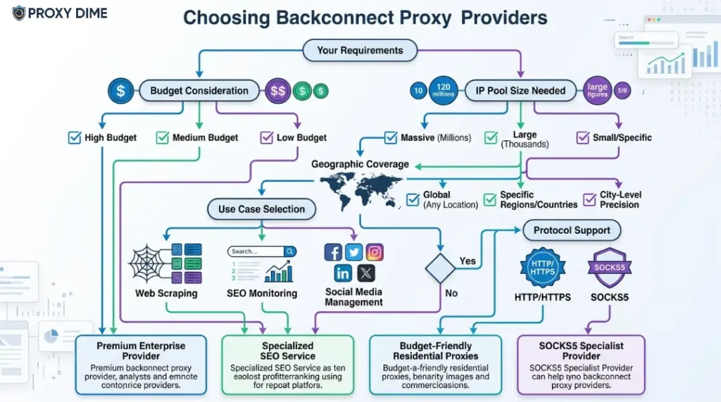 Choosing Backconnect Proxy Providers