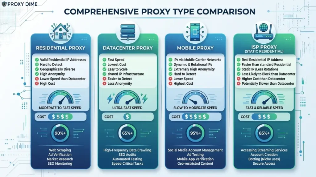 Comprehensive Proxy Type Comparison