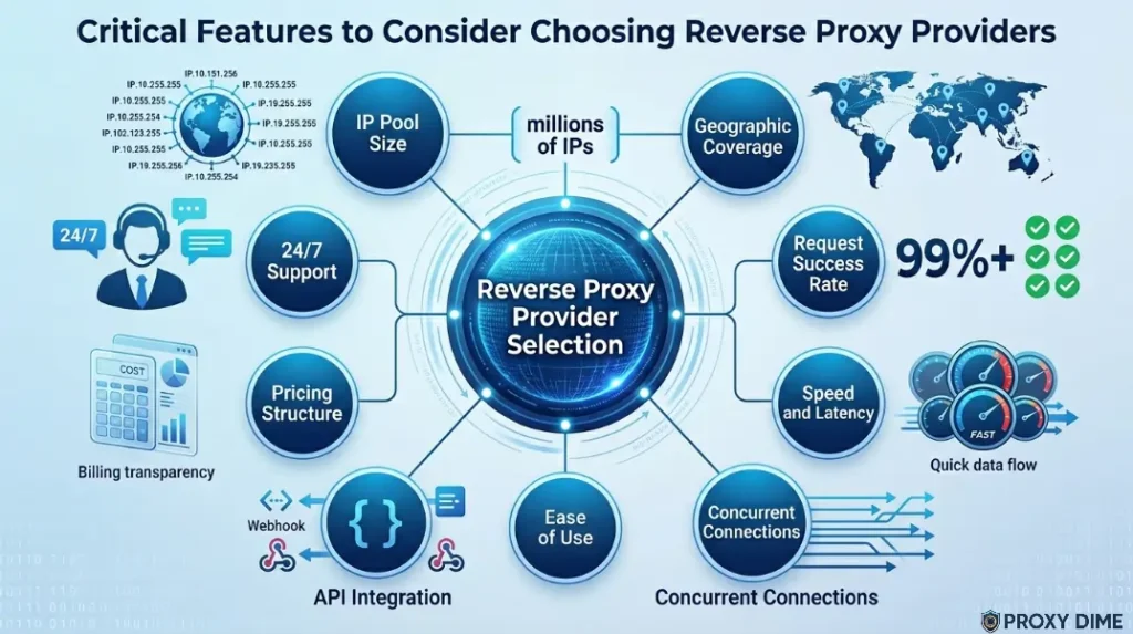 Critical Features to Consider Choosing Reverse Proxy Providers