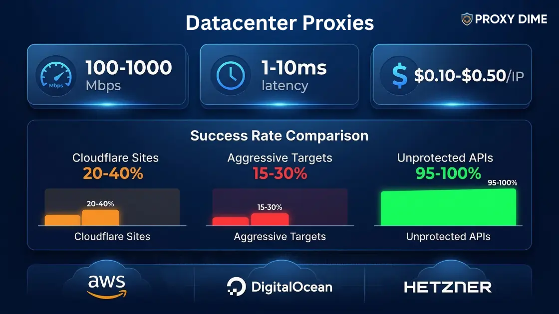 Datacenter Proxies