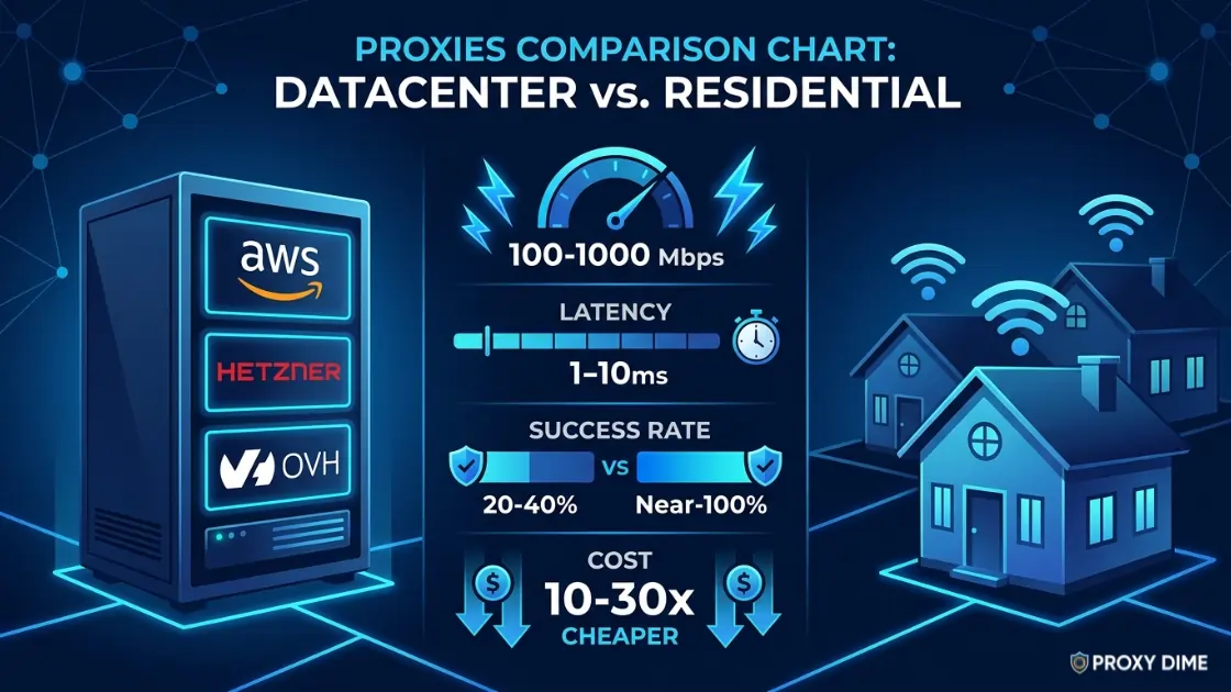 Datacenter Proxies Comparision