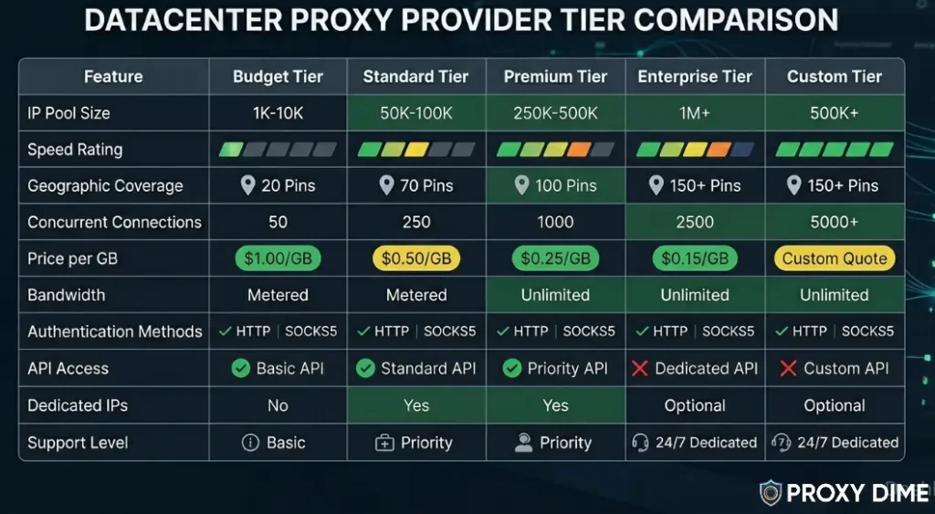 Datacenter Proxy Provider Tier Comparison