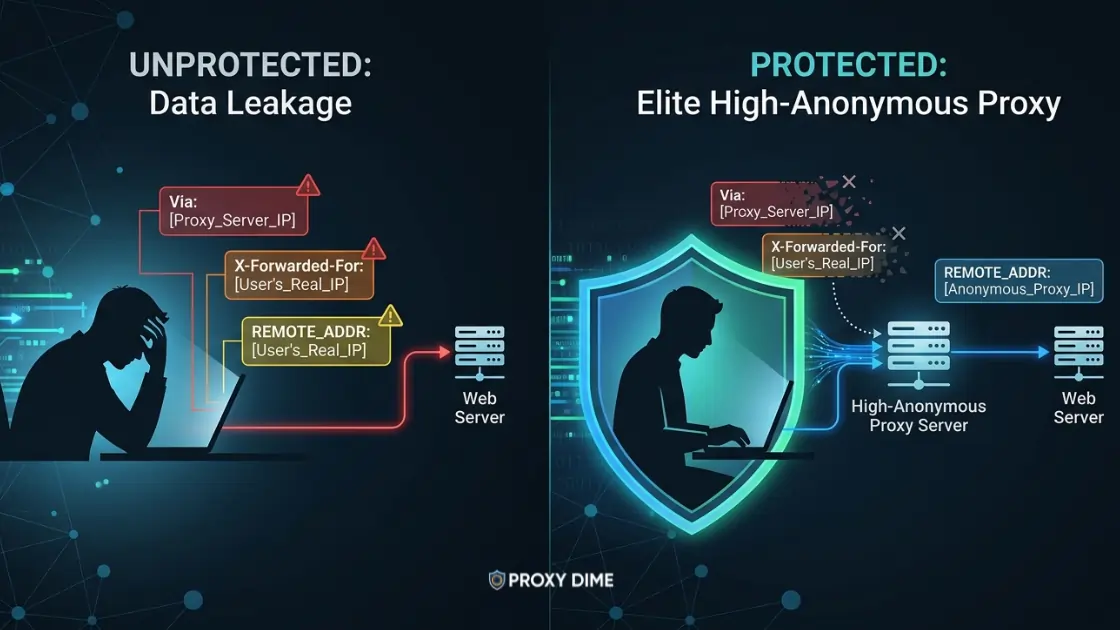 Elite (High-Anonymous) Proxies