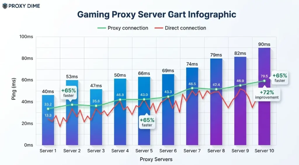 Gaming Proxy Server Gart Infographic