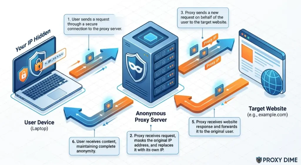 How Anonymous Proxies Work