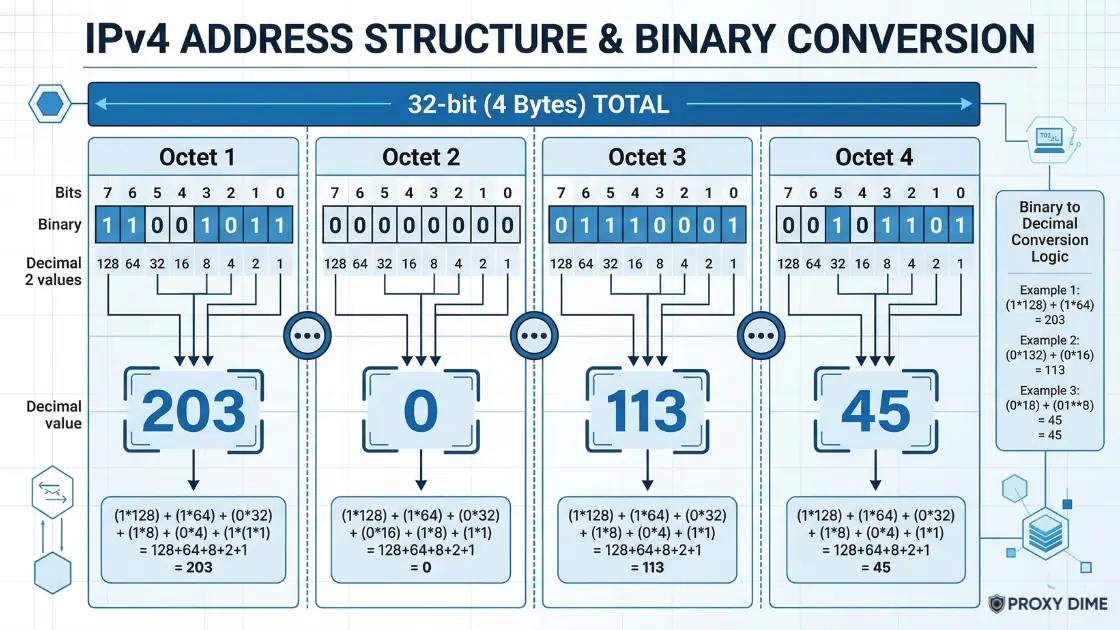 IPv4 Address Straucture & Binary Conversion