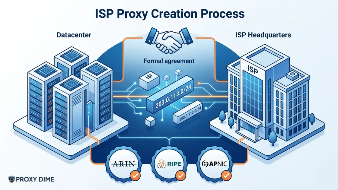 ISP Proxy Creation Process