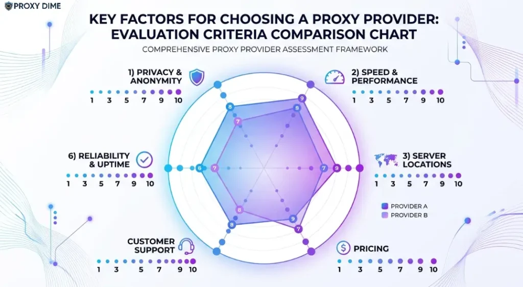 Key Factors For Choosing A Proxy Provider