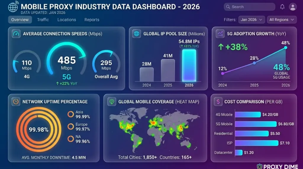 Mobile Proxy Industry Data Dashboard