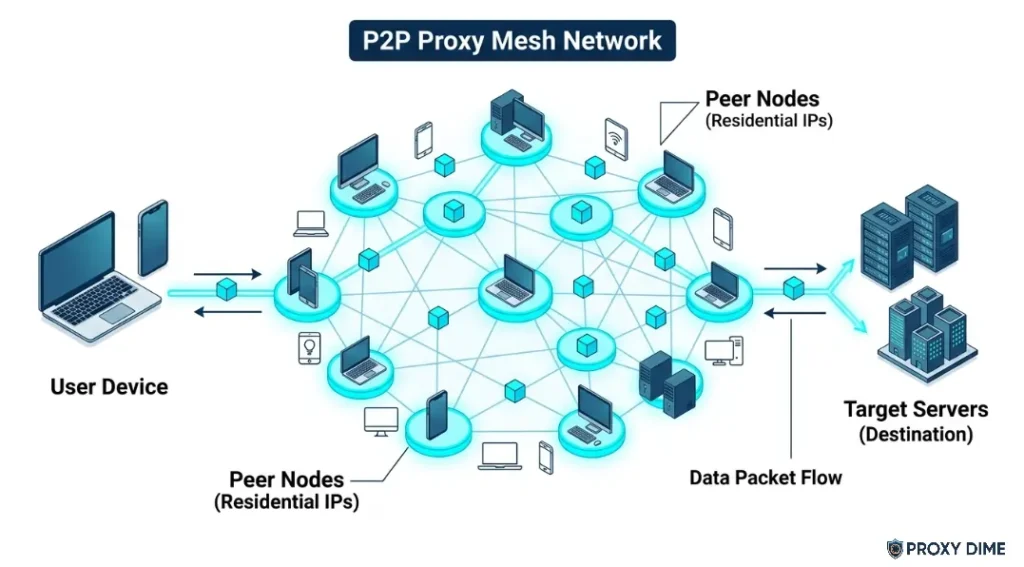 P2P Proxy Mesh Network