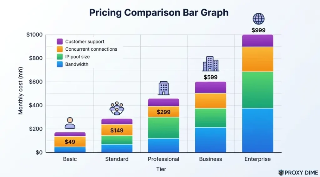 Pricing Comparison Bar Graph