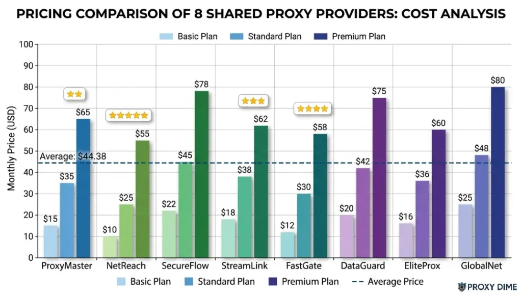 Pricing Comparison of 8 Shared Proxy Providers