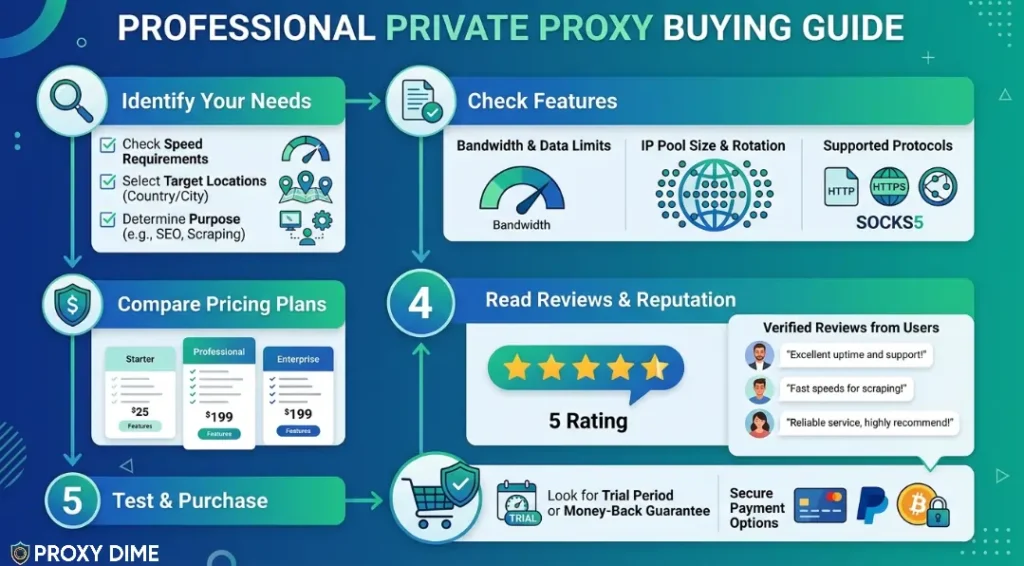 Professional Private Proxy Buying Guide
