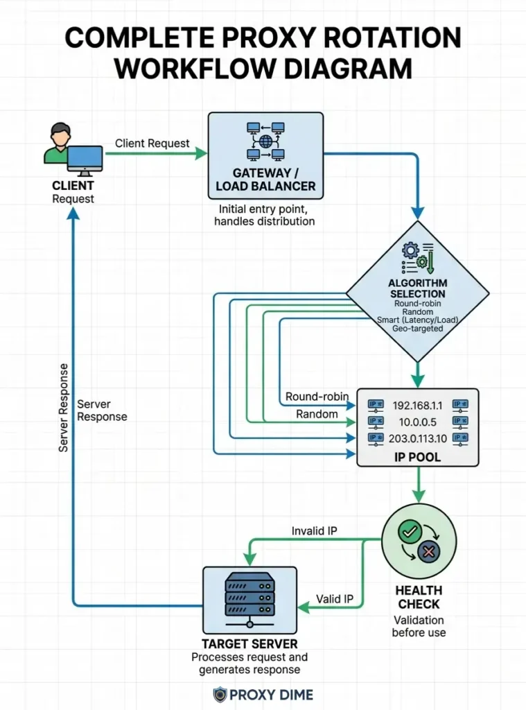 Proxy Rotation Workflow