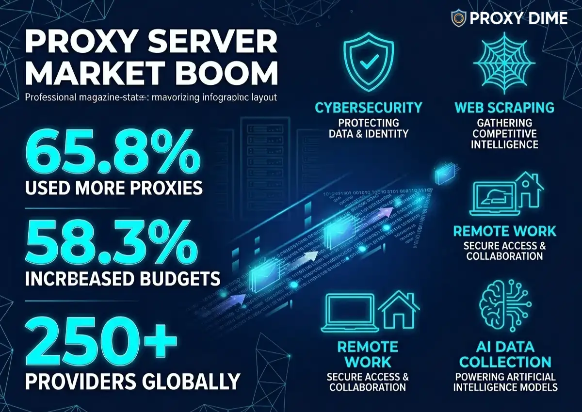 Proxy Server Market Boom