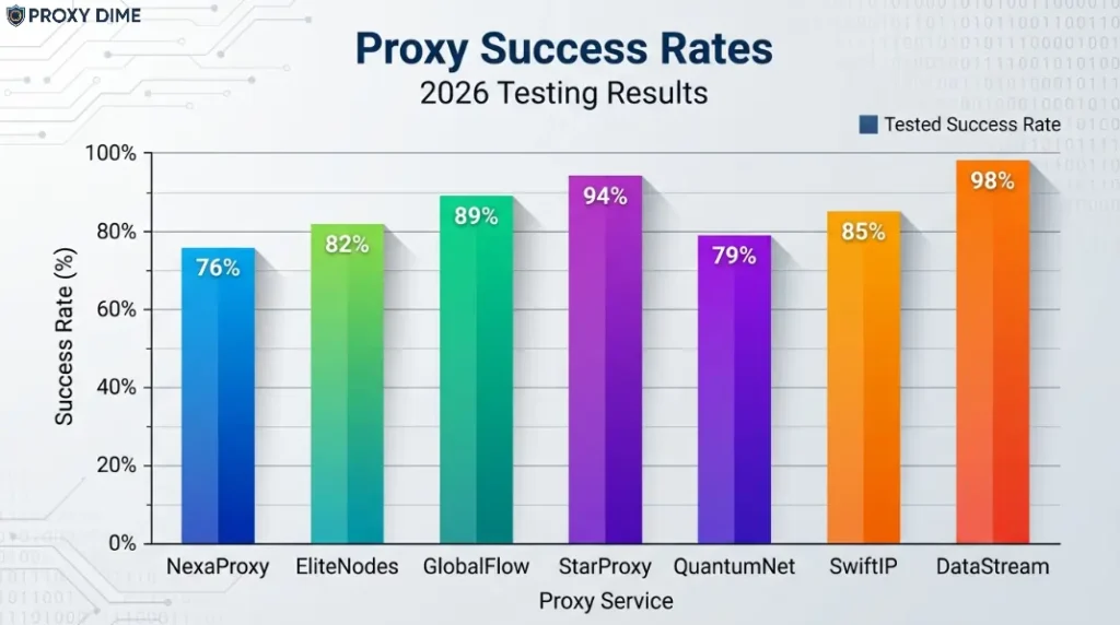 Proxy Success Rates