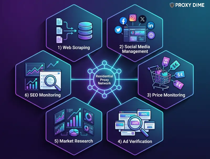 Residential Proxies Networks