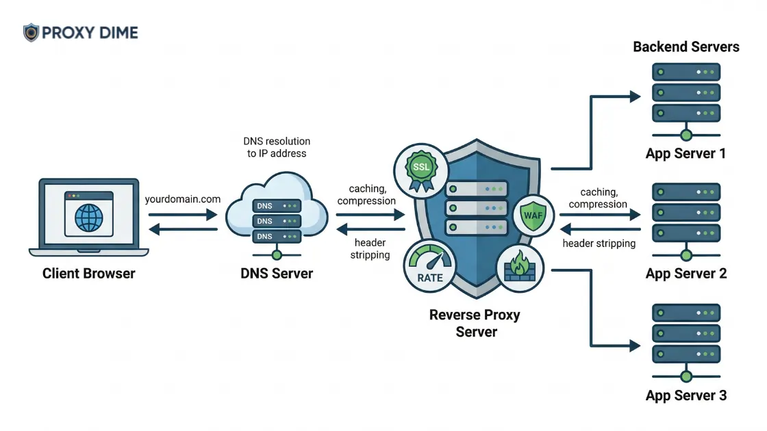 Reverse Proxy Request Flow