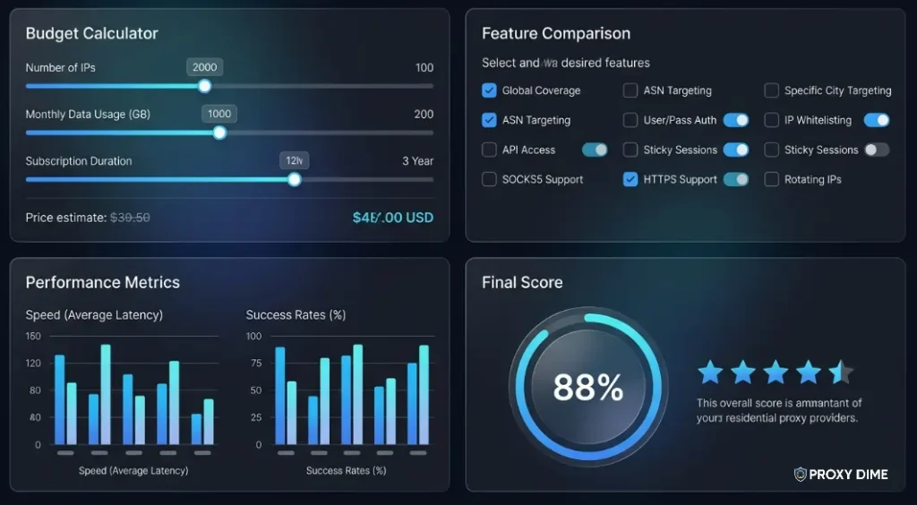 Right Residential Proxy Provider