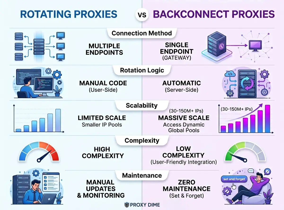 Rotating Proxies vs Backconnect Proxies