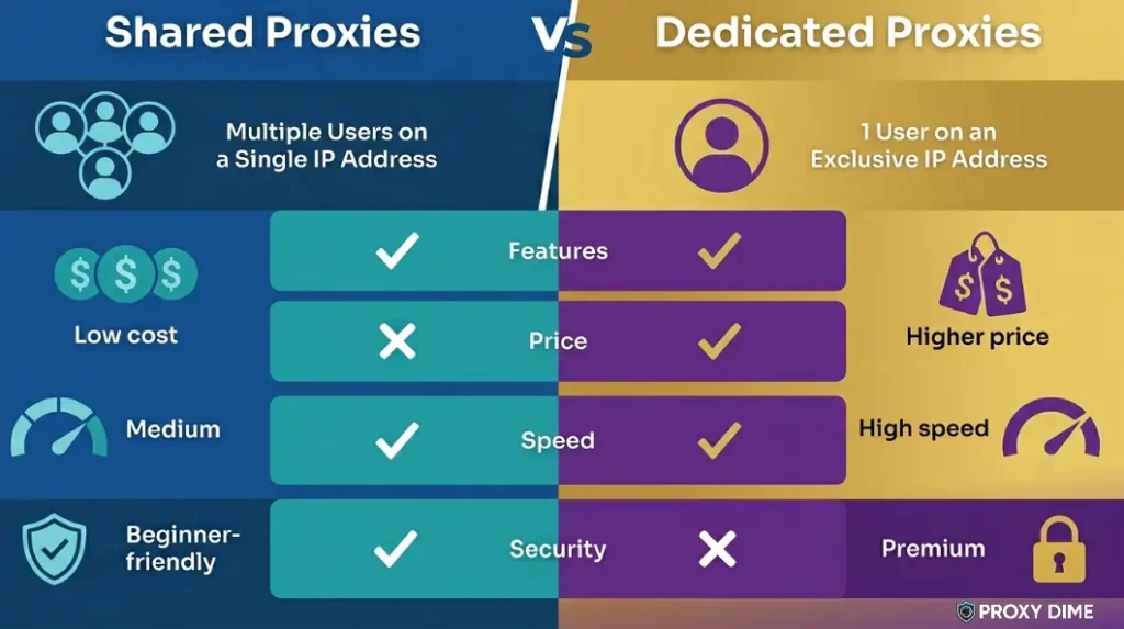 Shared Proxies vs Dedicated Proxies