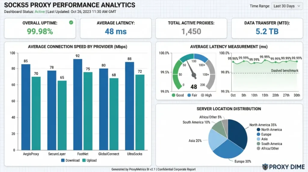 Sockss Proxy Perfeormance Analytics