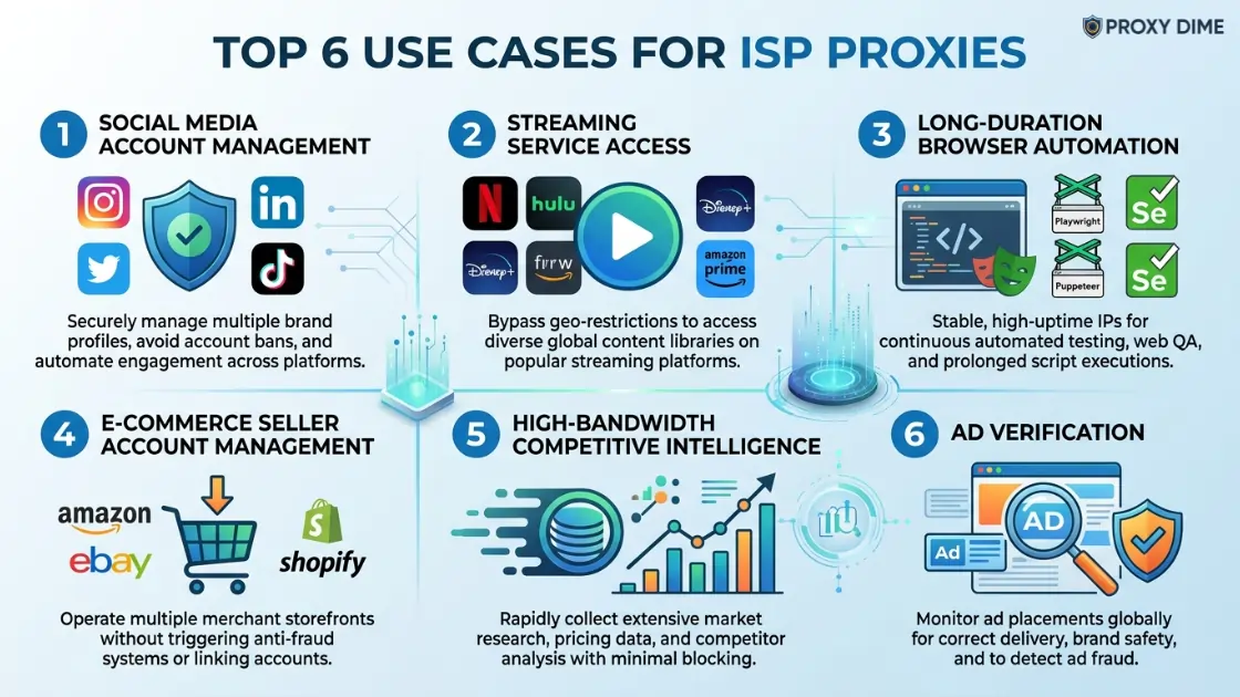 Top Use Cases For ISP Proxies