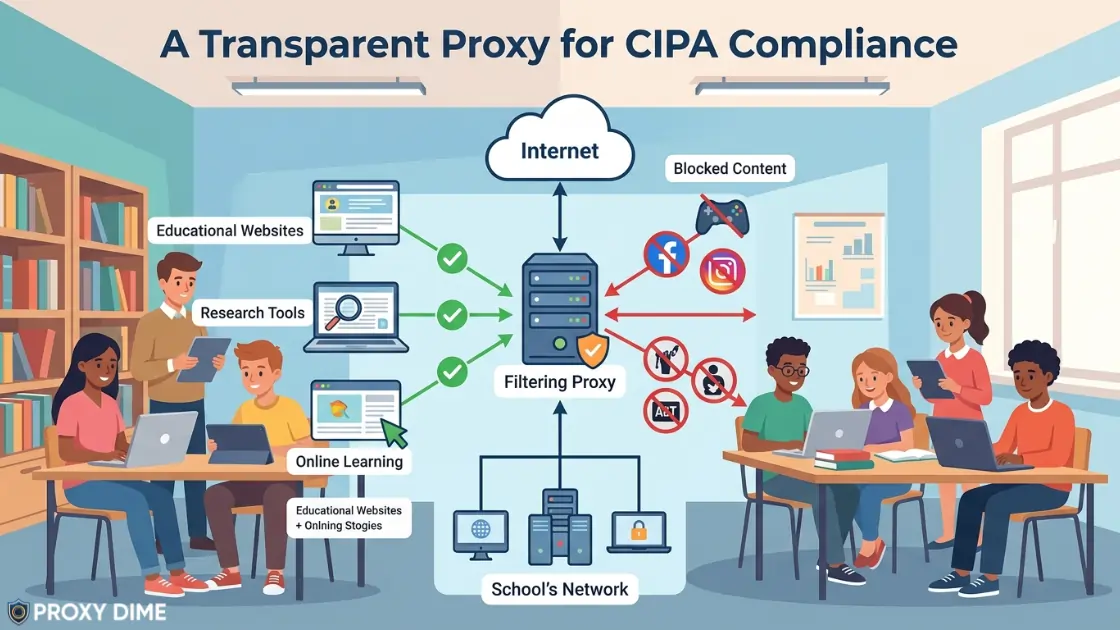 Transparent Proxies for CIPA Compliance
