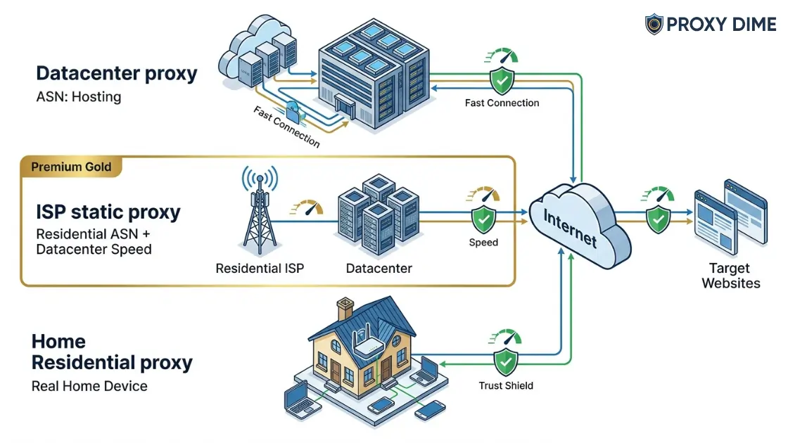 Types of Static Proxies