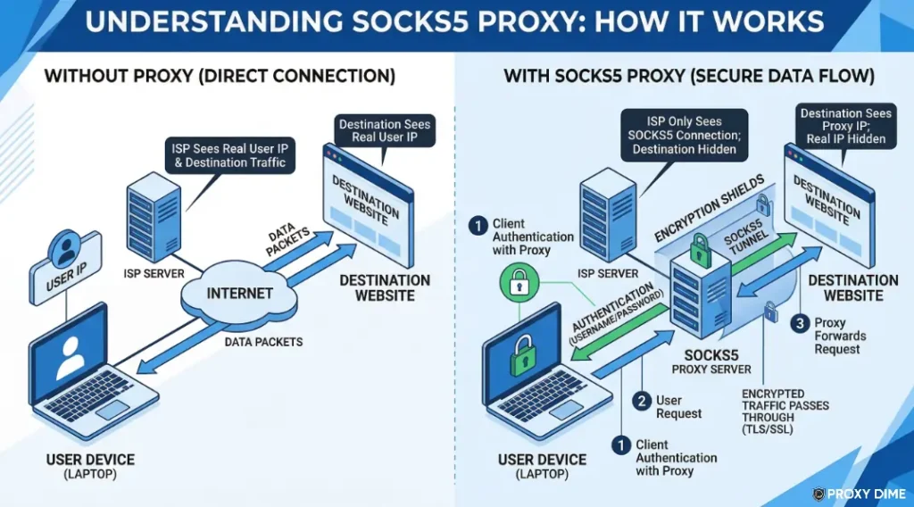 Understanding Sockss Proxy