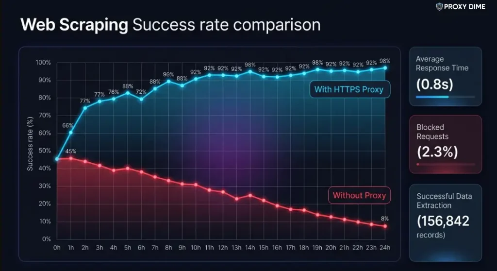 Web Scraping Success Rate Comparison
