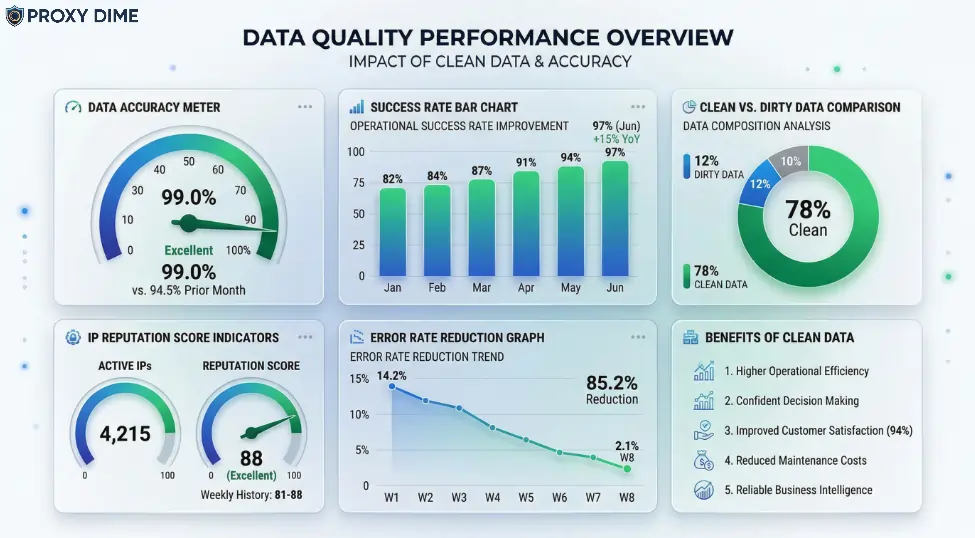 Data Quality Performance Overview