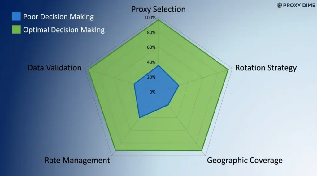 Five Decisions That Determine Your Proxy