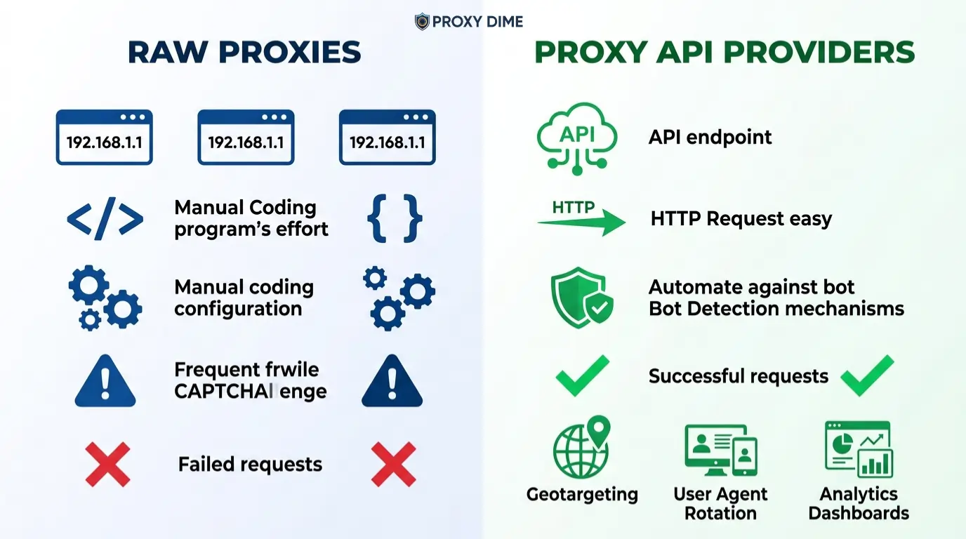 Proxy API Providers & Raw Proxies Comparision