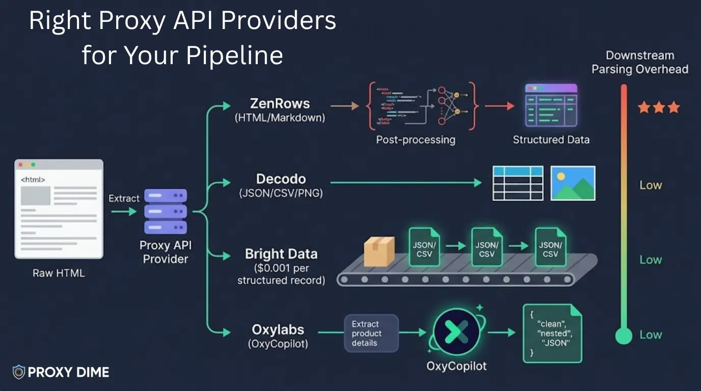 Right Proxy API Providers for Your Pipeline