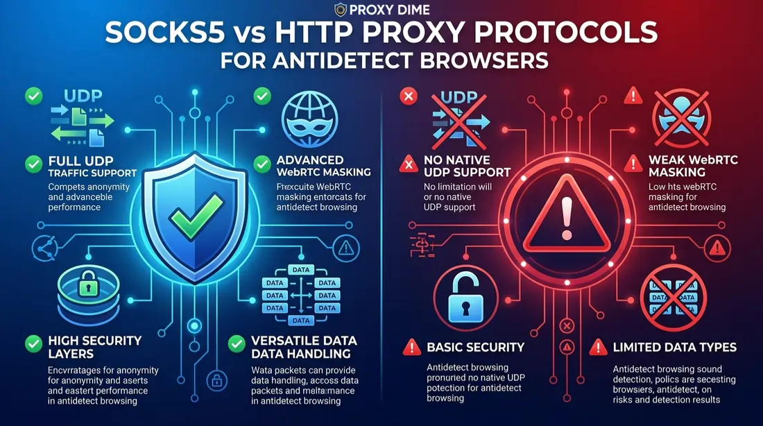 SOCKS5 vs HTTP for Antidetect Browser