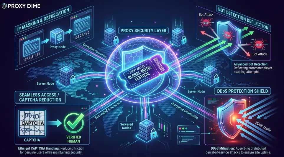 The Ticketing Proxy Problem