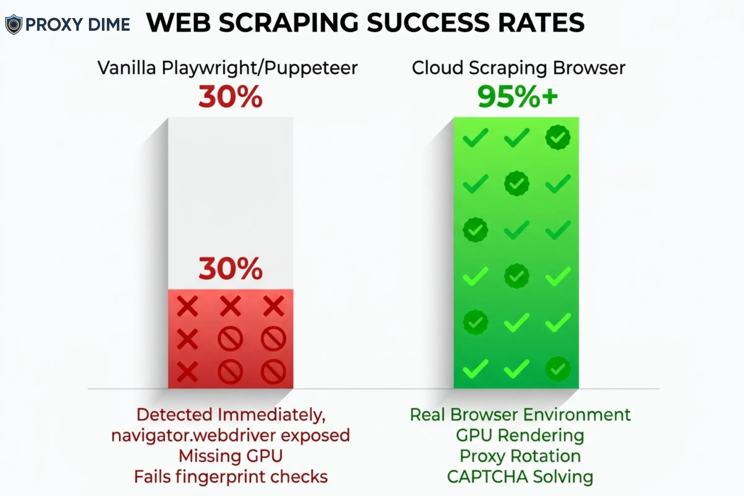 Web Scraping Success Rates