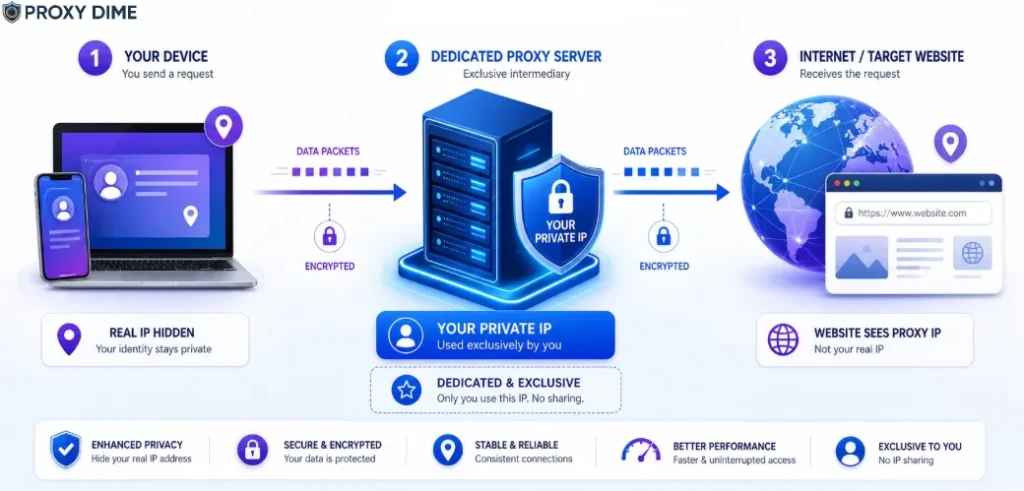 How Dedicated Proxies Work