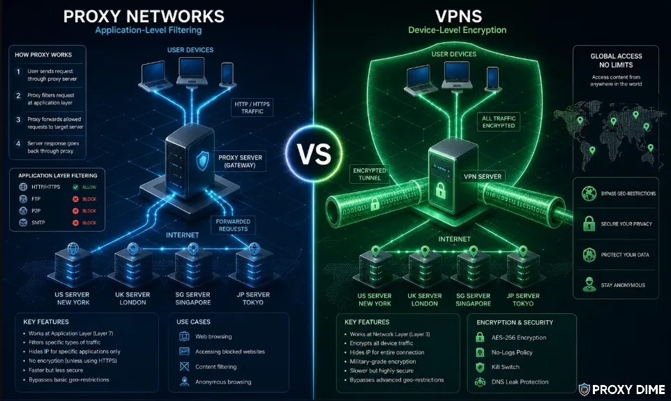 Proxy Networks vs VPNs