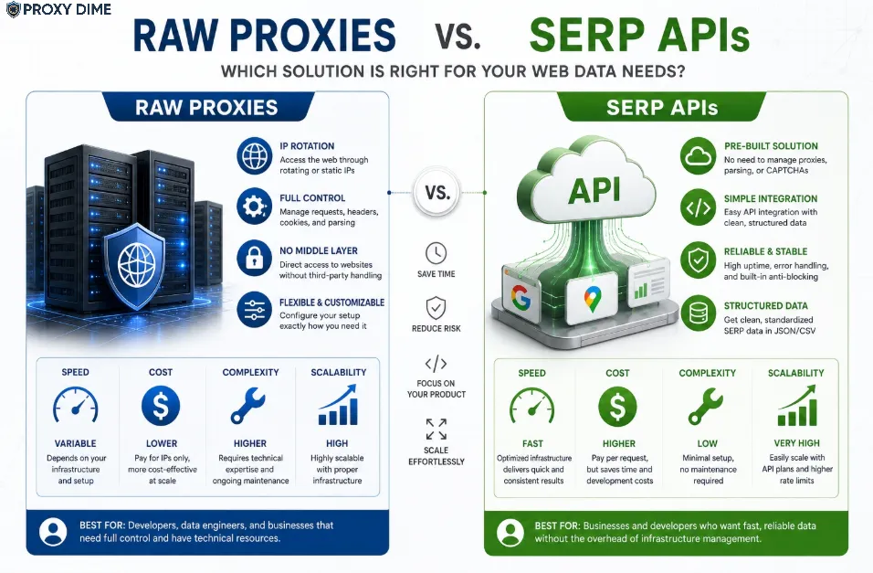 Raw Proxies vs SERP APIs