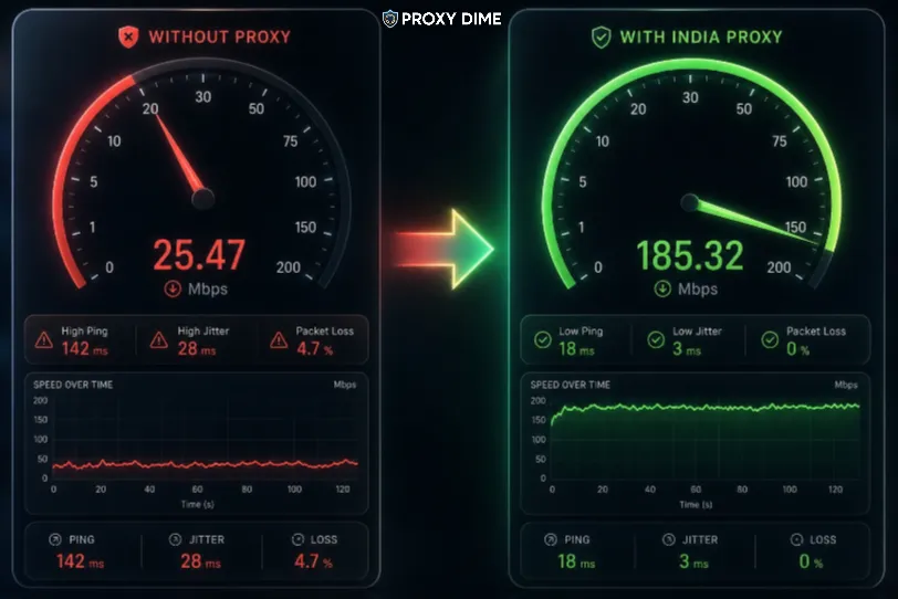 Proxy Speed Test Before and After Comparison