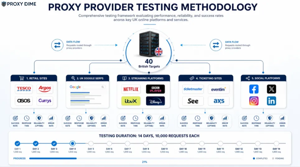 Proxy Testing Methodology