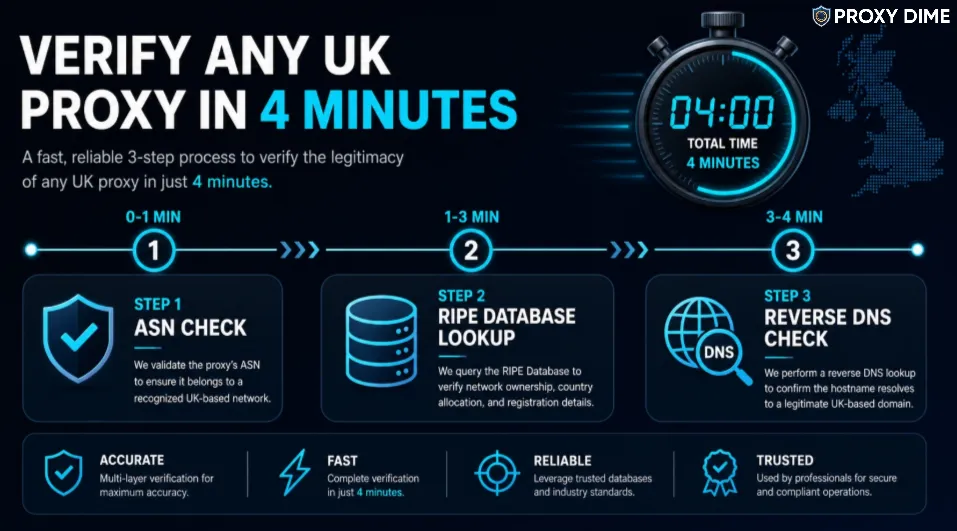 UK Proxy Verification Process Timeline