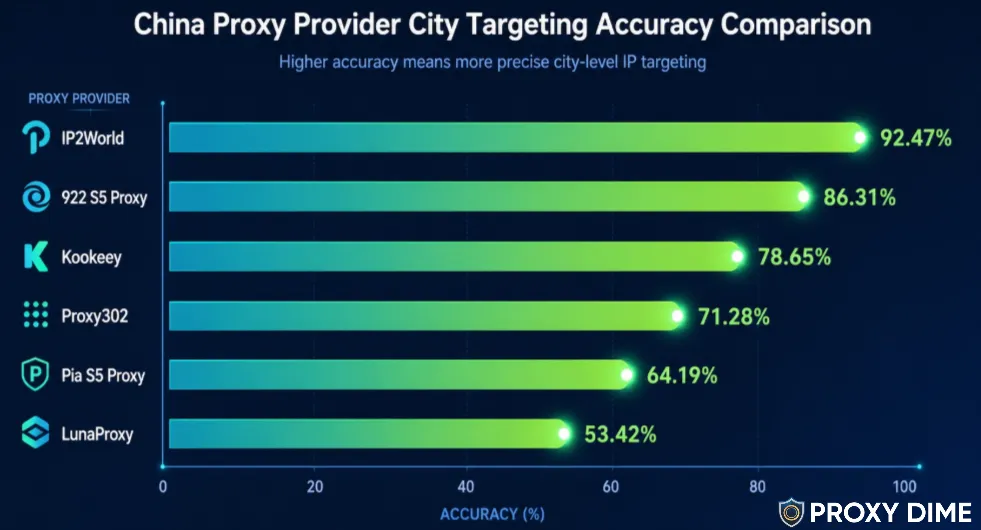 China Proxy Provider City Targeting Accuracy Chart